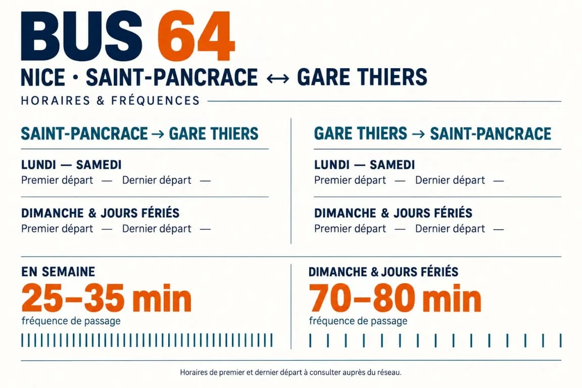 Infographie des horaires et fréquences du bus 64 Nice entre Saint-Pancrace et Gare Thiers