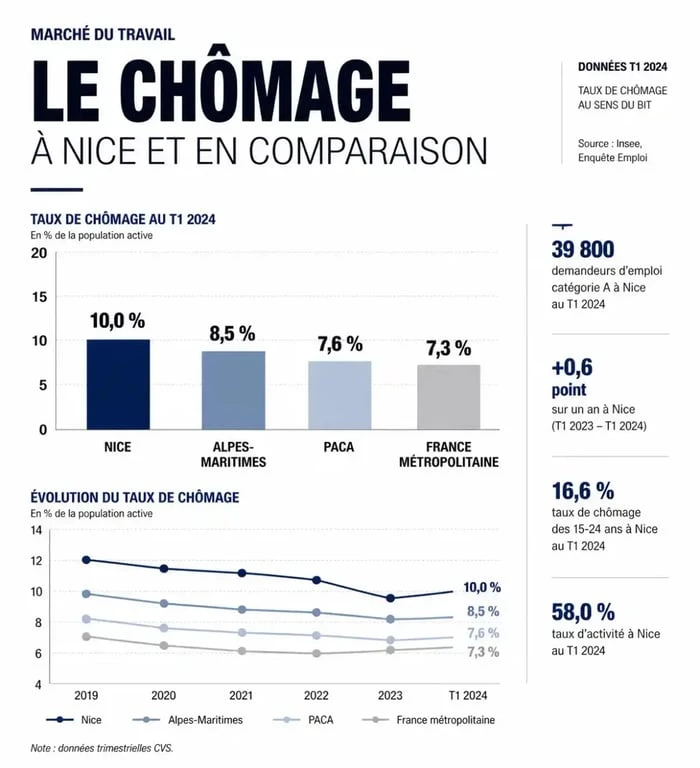 Chômage Nice : infographie comparative du taux de chômage à Nice, dans les Alpes-Maritimes, en PACA et en France