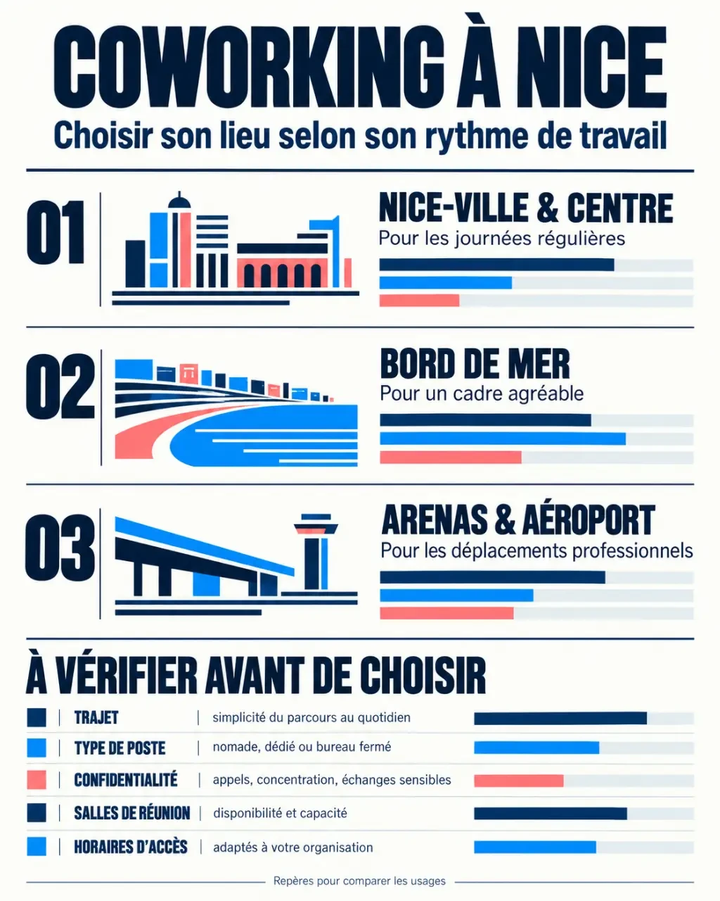 Infographie sur le coworking Nice par secteur et critères de choix